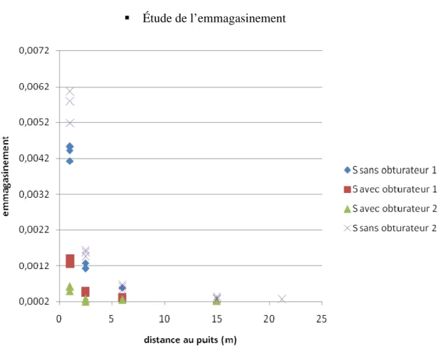 Figure 3-7 : Emmagasinement en fonction de la distance au puits par la méthode de Cooper-Jacob 