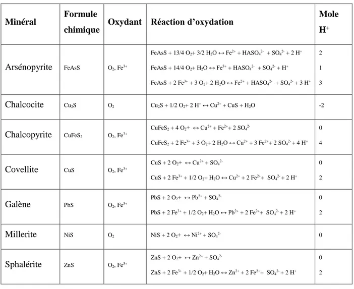 Tableau 2.1: Principaux minéraux sulfureux susceptibles de se retrouver dans les rejets miniers,  réactions oxydatives et acidité générée en mole de H +  (adapté de Clyde, 2008) 