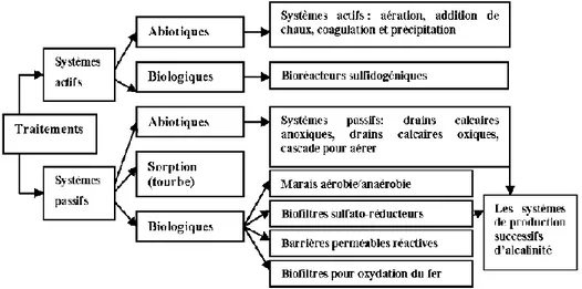 Figure 2-1 : Stratégies biologiques et abiotiques de traitement du DMA (tiré de Genty, 2012)  2.2.1 Systèmes actifs  