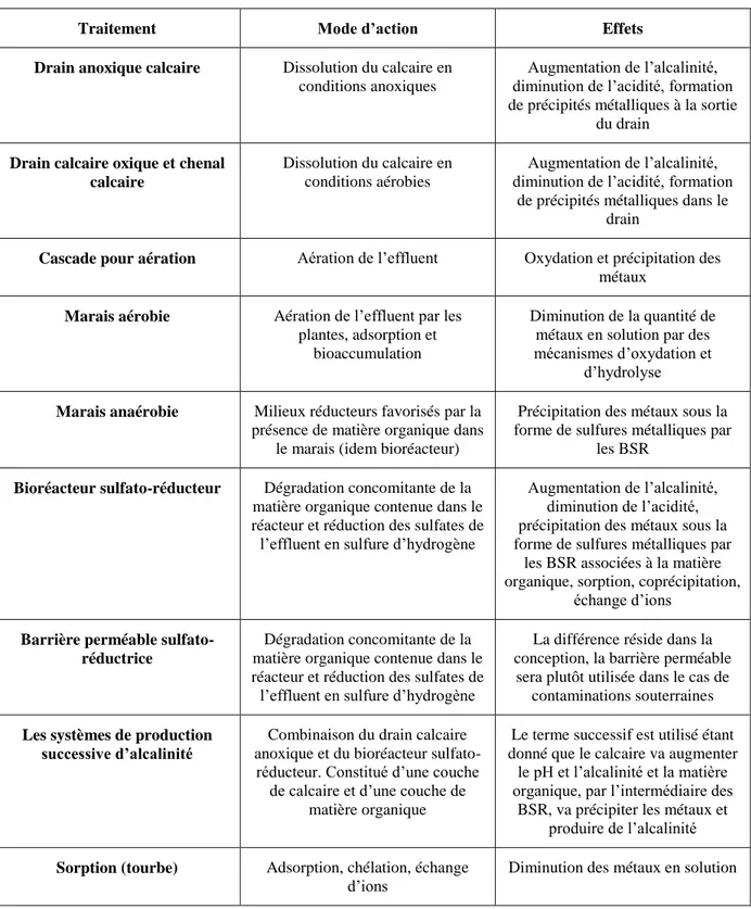 Tableau 2.3 : Fonctionnement des différents traitements passifs du DMA (tiré de Genty, 2012) 