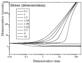 Fig. 1.16 – Viscosité en fonction du temps correspondant aux solutions de l’équation diﬀérentielle en