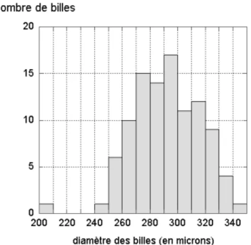 Fig. 3.2 – Histogramme de la mesure du diamètre des billes de polystyrène.