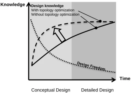 Figure 1.2 : Advantage of using topology optimization in the design process 