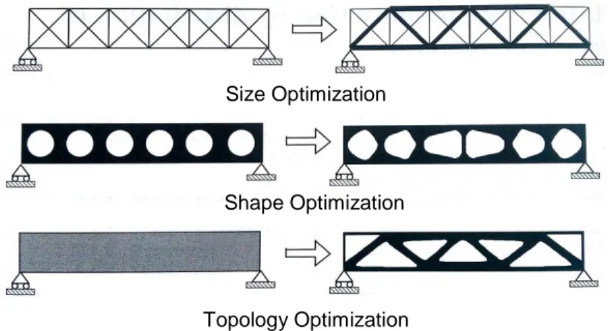 Figure 1.3 : Types of structural optimization (adapted from Bendsoe and Sigmund (2004))  Topology  optimization  is  a  broad  research  subject  and  different  methods  were  developed  to  optimize material placement in a design space