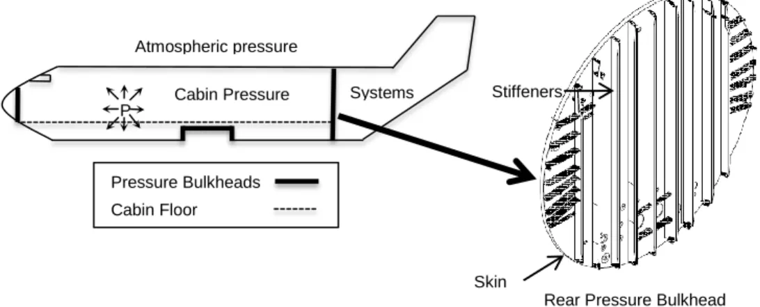 Figure 1.10 : Introduction to aircraft pressure bulkheads 4