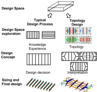 Figure 2.3 : Design process comparison 