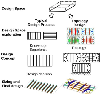 Figure 2.3 : Design process comparison 