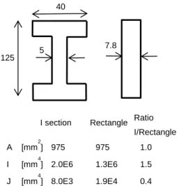 Figure 2.19 : Effect of cross section geometry on torsion and bending properties 