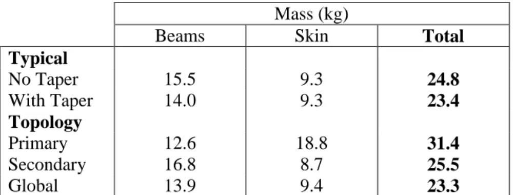Table 2.4: Summary of mass estimation of layouts  Mass (kg) 