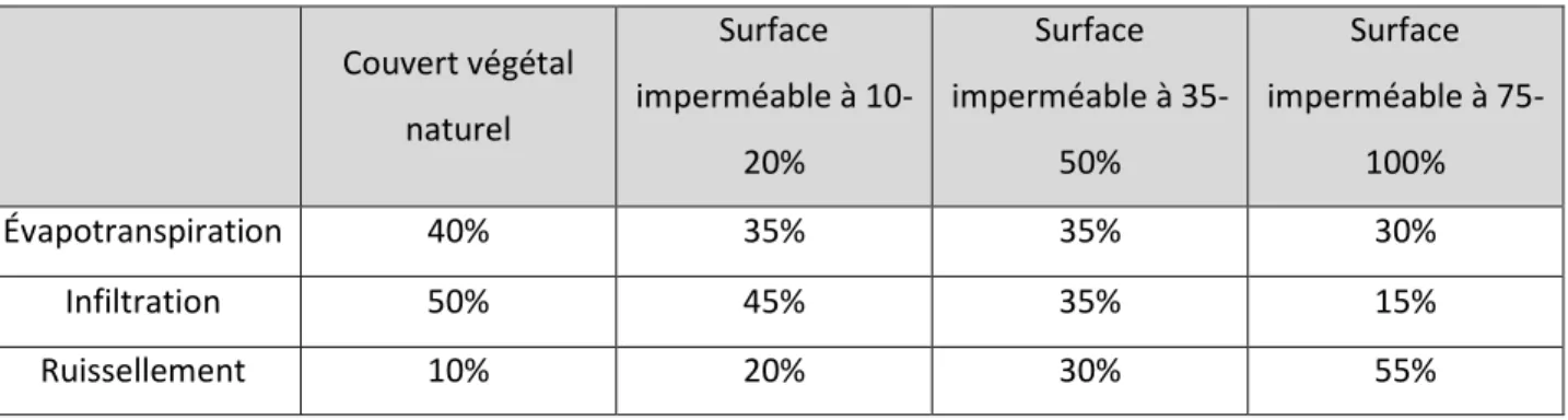 Tableau  1. 1:  Cycle  hydrologique  en  fonction  de  l’utilisation  du  sol  adapté  de  (Prince  Georges's  County  1999)  Couvert végétal  naturel  Surface  imperméable à  10-20%  Surface  imperméable à 35-50%  Surface  imperméable à 75-100%  Évapotran