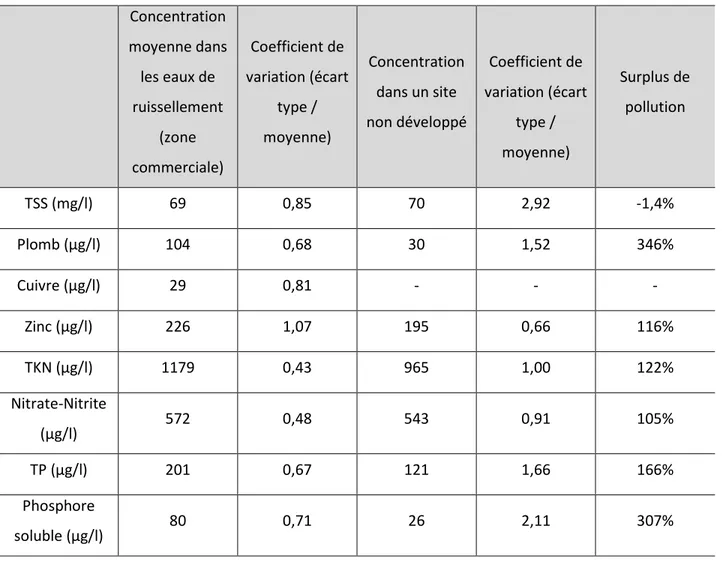 Tableau 1. 2: Concentration moyenne des polluants dans les eaux de ruissellement urbaines (EPA 2003) 