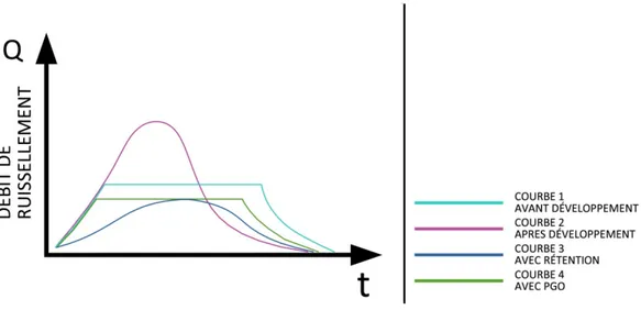 Figure 1. 1: Comportement quantitatif des eaux de ruissellement selon 4 scénarios de gestion 