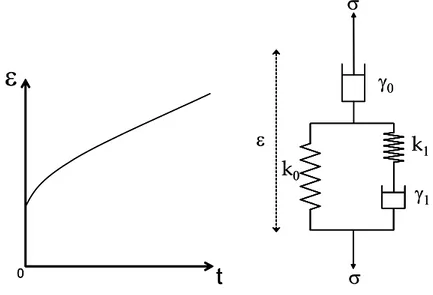 Fig. 3.6  La cellule modélisée ainsi possède une élasticité instantannée et s'écoule comme un liquide à temps long.