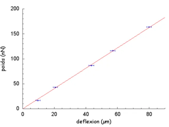 Fig. 1.16  Courbe d'étalonnement de la lamelle étalon. Chaque point correspond à la moyenne de 20 mesures, i.e