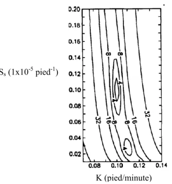 Figure 3-17 : Moyenne du carré des résidus pour l’estimation de K et S s .