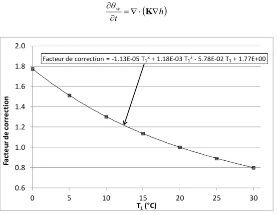 Figure 2-1 : Correction de K en fonction de la température de l'eau.  L'eau distillée à 20°C est utilisée comme perméant de référence