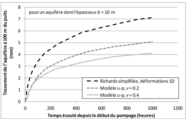 Figure 2-2 : Profil du sol suite à un pompage, cas de Venise (adapté de Lewis et al. 1991) 