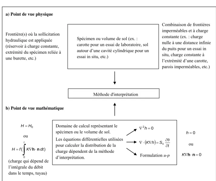 Figure 3-1 : Principes à la base des essais de perméabilité et de leur interprétation