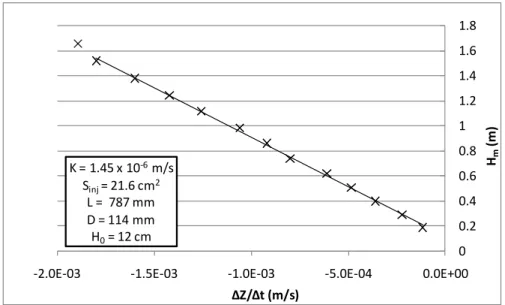 Figure 3-7 : Graphique des vitesses pour un essai à niveau variable réalisé dans le till