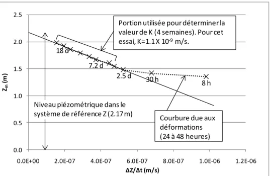 Figure 3-8 : Courbure au début du graphe des vitesses pour une argile de Lachenaie. 