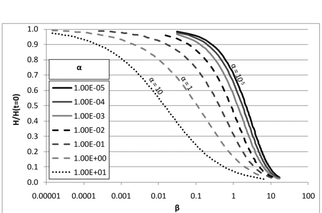 Figure 3-10 : Graphique utilisé pour la superposition avec la méthode de Cooper et al