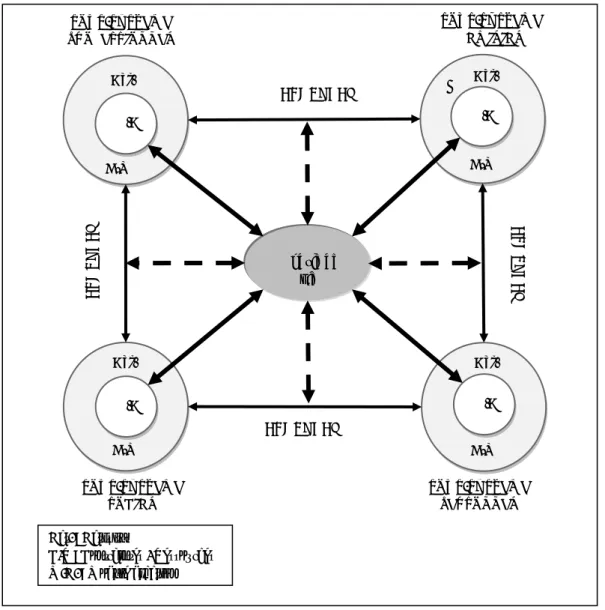 Figure 4. Illustration du modèle du Système des activités 