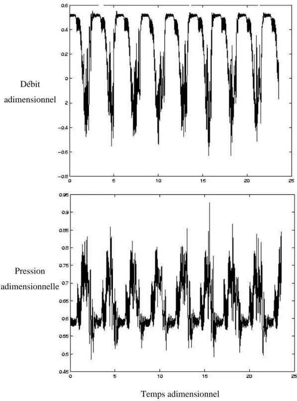 Figure 2.7: Variation temporelle de débit et de la pression adimensionnels lors d’un pompage  simulé par Niazi [27] 