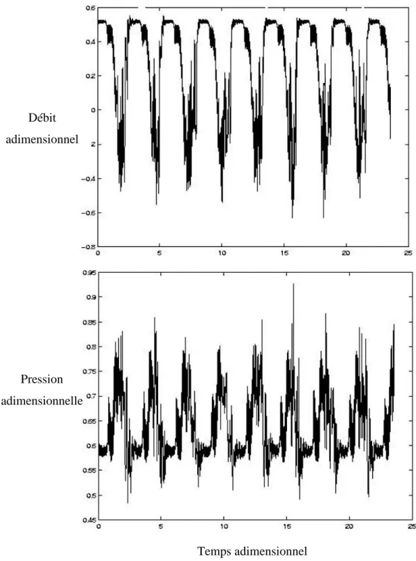Figure 2.7: Variation temporelle de débit et de la pression adimensionnels lors d’un pompage  simulé par Niazi [27] 