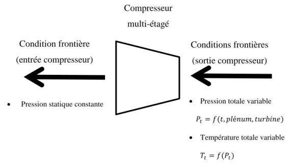 Figure 3.5 : Conditions limites d’entrée et de sortie en régime instationnaire, débit inversé Compresseur multi-étagé Condition frontière (entrée compresseur) 