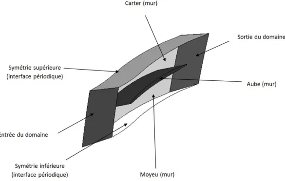 Figure 3.6: Localisation des différentes conditions limites pour un passage d'aube 