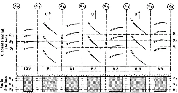 Figure 3.9: Représentation schématique des positions des aubes du compresseur et des points de  mesures [36] 