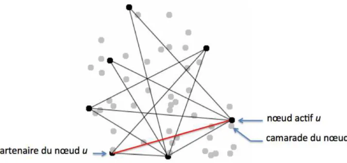 Fig. 2.7 – Les noeuds participant au m´ecanisme de d´etection du partitionnement du r´eseau - approche distribu´ee.