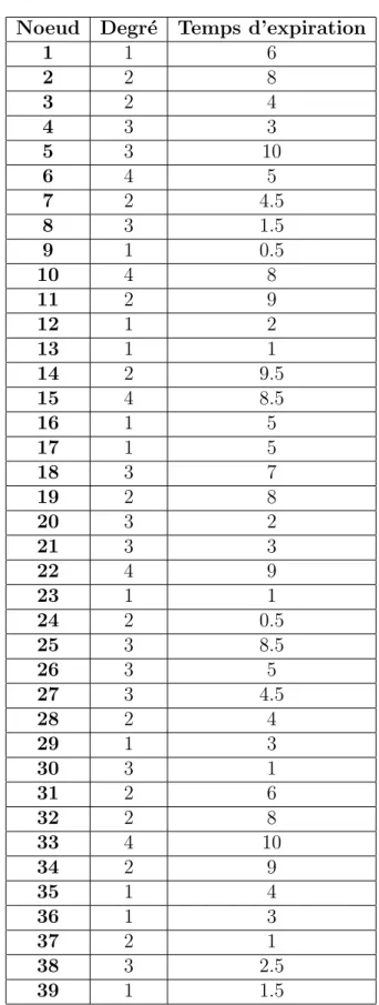 Tab. 4.1 – Propri´et´es des noeuds : degr´e et temps d’expiration.