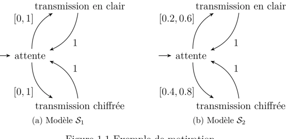 Figure 1.1 Exemple de motivation