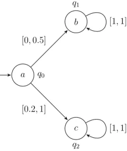 Figure 4.1 Exemple d’IDTMC