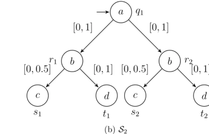 Figure 4.3 imp(S 1 ) ⊆ imp(S 2 ) mais S 1 ne raffine pas faiblement S 2