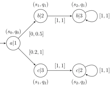 Figure 5.1 Exemple de synchronisation entre un DPA et une IDTMC