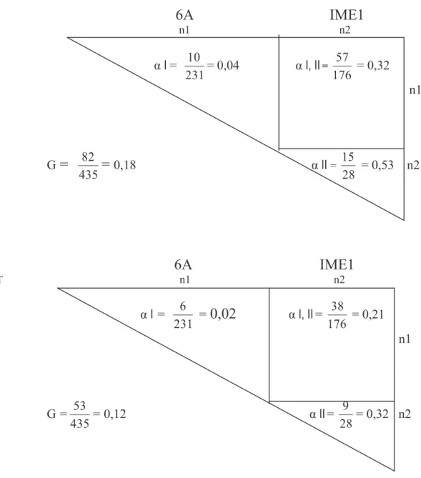 Figure 3  :  Indice de cohésion socio-affective groupal, intra et inter sous-groupal pour la classe de 6A et le sous-