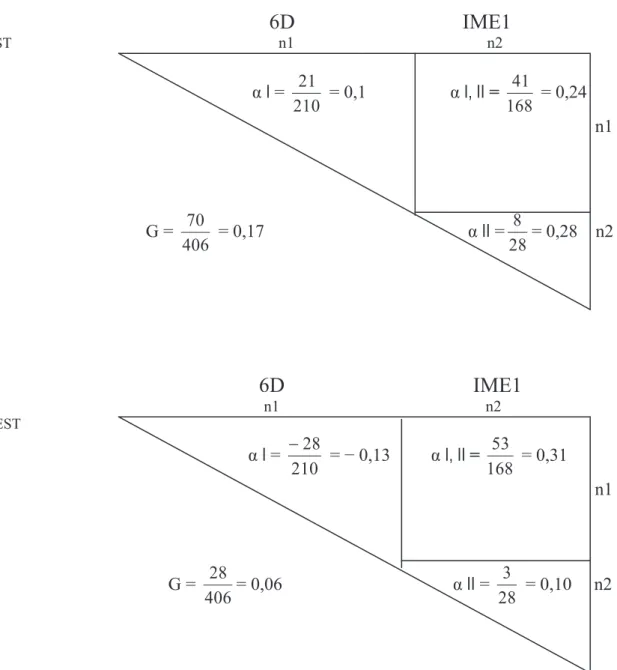 Figure 4  :  Indice de cohésion socio-affective groupal, intra et inter sous-groupal pour la classe de 6D et le sous-