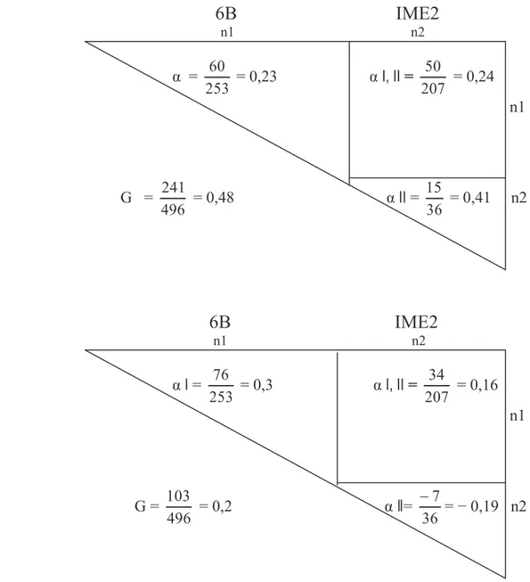 Figure 5  :  Indice de cohésion socio-affective groupal, intra et inter sous-groupal pour la classe de 6B et le sous-