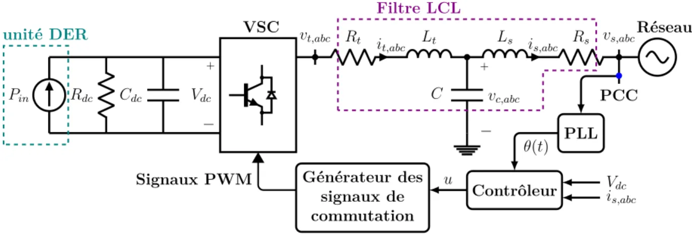 Figure 3.7 Unité DER raccordée au réseau de distribution à l’aide d’un filtre LCL