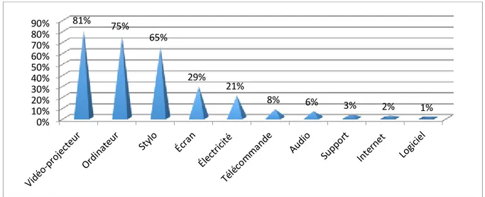 Figure 3. Éléments indispensables au fonctionnement du TNI. Tous niveaux confondus. 