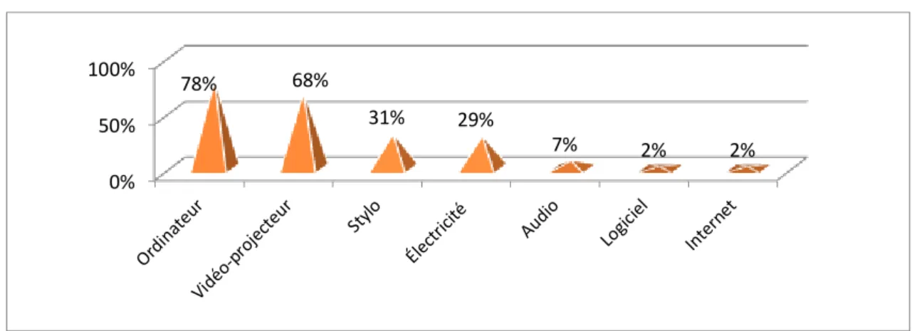 Figure 5. Éléments indispensables au fonctionnement du TNI. Réponses des élèves de 3e