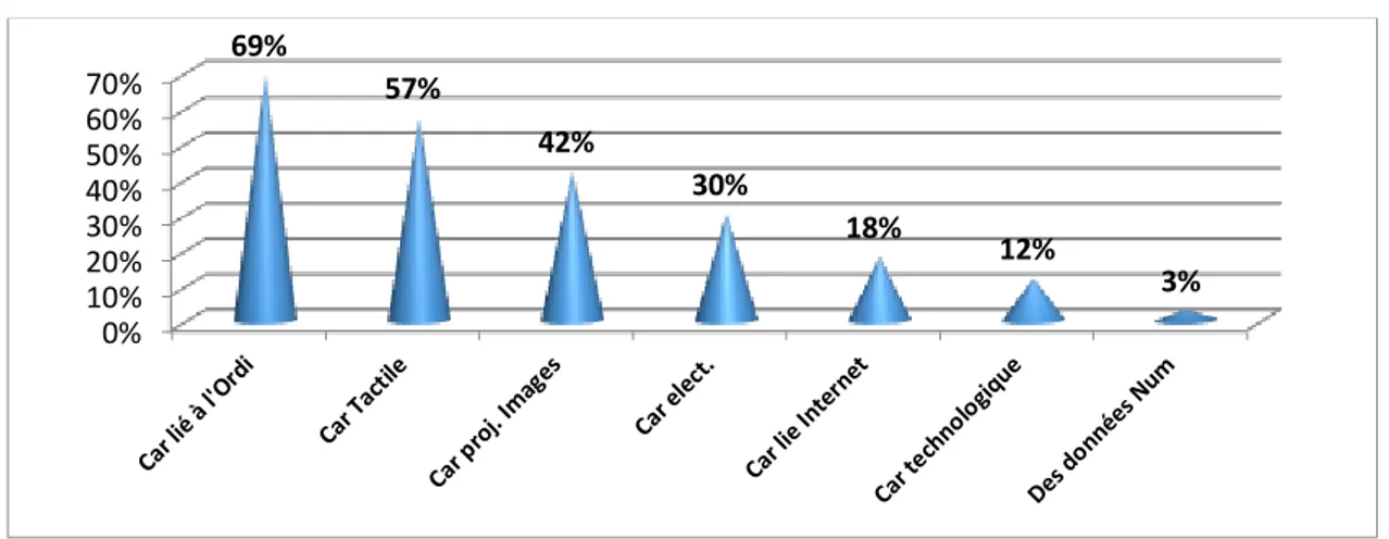 Figure 9. Q.3. Pourquoi dit-on numérique ? Tous niveaux confondus 