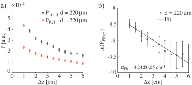 Figure 3.7 Example of the fiber attenuation measurement for a 220 µm average di- di-ameter non-porous fiber using the directional coupler method