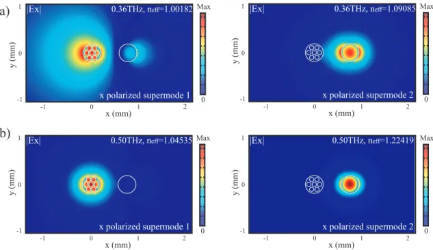 Figure 3.8 Numerical simulations of x-polarized supermodes of a subwavelength fiber directional coupler consisting of a 380 µm diameter porous fiber and a 380 µm  di-ameter non-porous fiber separated by an air gap of 380 µm