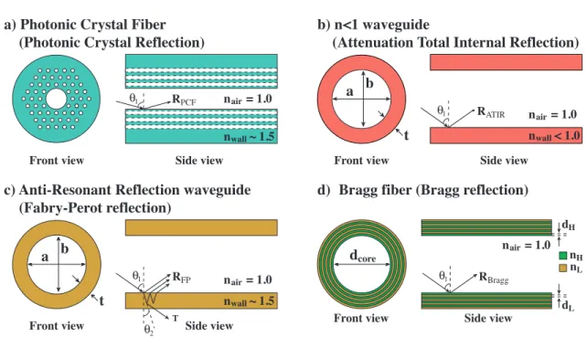 Figure 1.3 Schematization of hollow-core waveguide cladding reflection schemes.