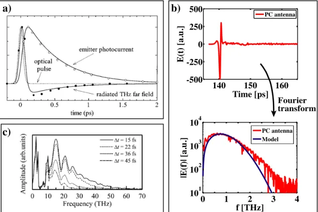 Figure 2.4 Theory of PC antenna THz generation and optical pulsewidth dependence. a) Optical pulse generates photo-carriers that are accelerated by the bias voltage and eventually recombine due to finite carrier lifetime