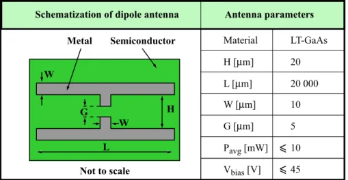 Table 2.1 Dimensions and operating parameters of dipole photo-conductive antennae used as emitter and detector