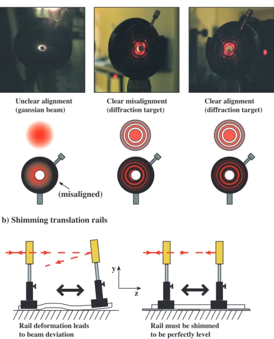 Figure 2.8 Precise optical alignment techniques. a) “Bull’s eye technique” consisting of using the pinhole diffraction pattern of one iris as an alignment target on subsequent irises